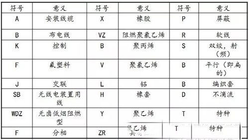 電纜產(chǎn)品型號中各部分代號及其含義