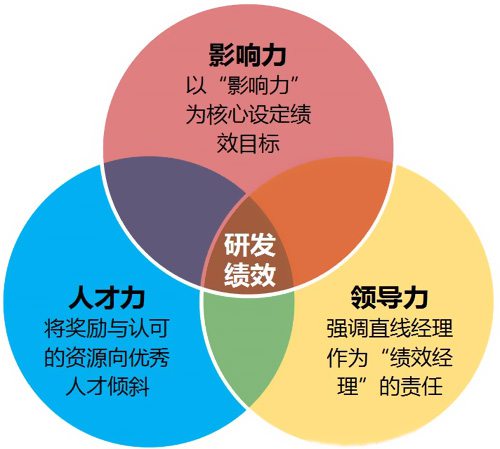 研制安排提高績(jī)效辦理效能的“三力模型”