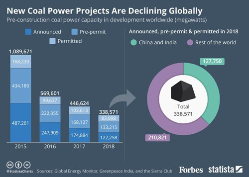 2018年全球新增煤電50吉瓦 篩選煤電31吉瓦