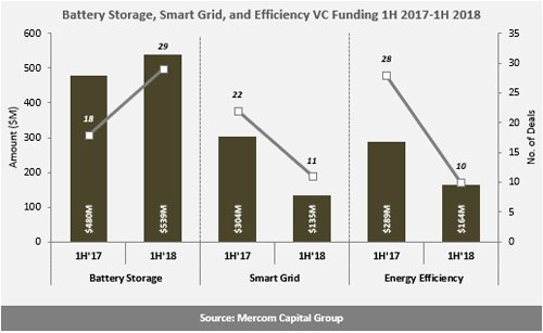 H1全球智網(wǎng)、能效、電池融資規(guī)劃降至24億美元