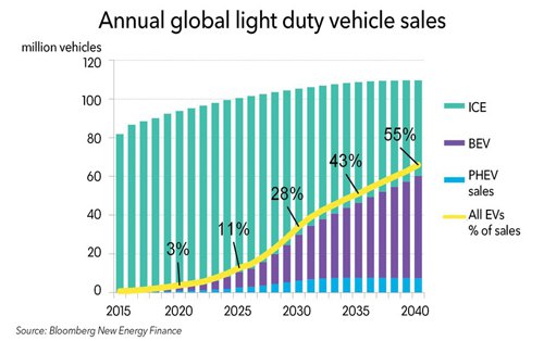 BNEF：2040年電動(dòng)汽車(chē)將需求2000太瓦時(shí)電力