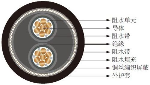 番禺電纜交聯(lián)電力電纜阻水電纜