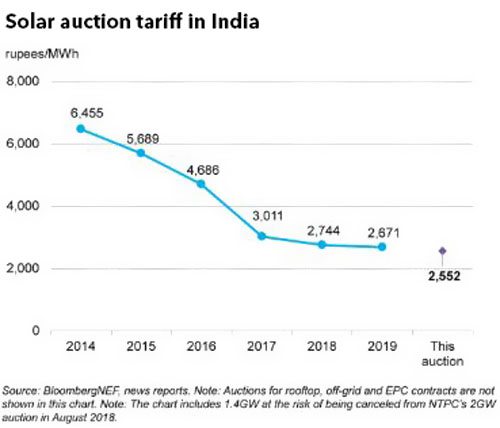 印度2GW太陽能招標(biāo)順利完成 報(bào)價(jià)低于去年平均水平